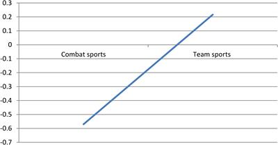 Personality Traits and Self-Esteem in Combat and Team Sports